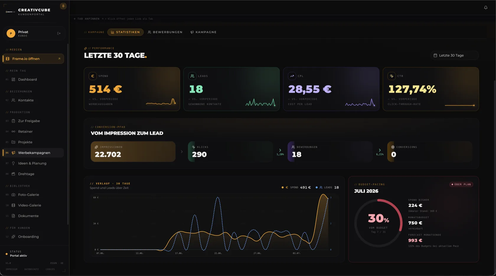 Kampagnen-Dashboard im CreativCube Kundenportal mit Spend, Leads, Cost-per-Lead und Conversion-Pfad in Echtzeit